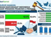 Proyeksi 150 Juta Rakyat Indonesia Buka Jalan Presiden Prabowo Lanjut Dua Periode
