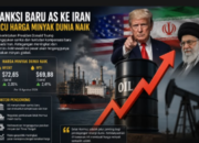 Tekanan Baru AS ke Iran Guncang Pasar, Harga Minyak Dunia Kembali Terangkat