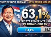 Tingkat Kepercayaan Publik Kuat, 63,1% Responden Dukung Kepemimpinan Prabowo